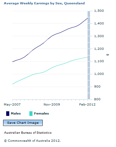Graph Image for Average Weekly Earnings by Sex, Queensland